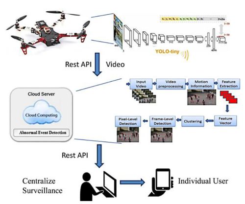 基于YOLO的無(wú)人機(jī)技術(shù) 研究綜述、應(yīng)用與工程試驗(yàn)發(fā)展